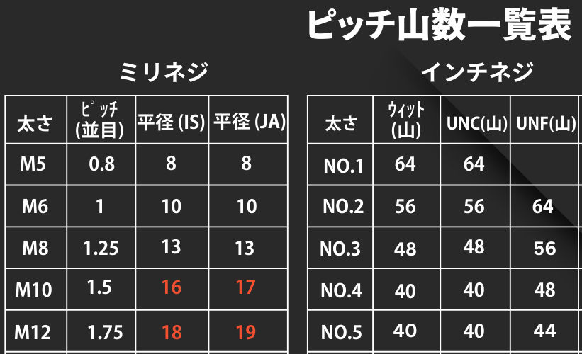 ピッチ山数一覧表